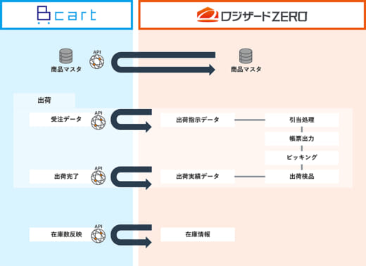 20220602logizard 520x378 - ロジザード／企業間EC受発注業務クラウドサービスとAPI連携