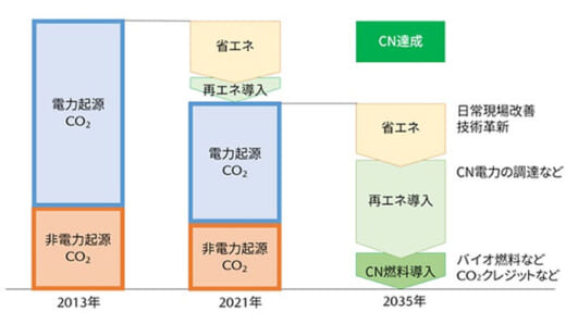 20220602mazuda 520x298 - マツダ／社内輸送での使用燃料をカーボンニュートラル燃料へ