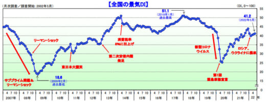 20220603tdb 520x205 - 景気動向調査／個人消費関連持ち直し、運輸・倉庫も3か月連続改善