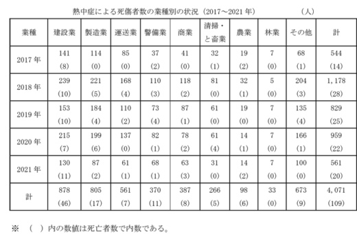 20220606Nettyusyo 1 520x341 - 熱中症／死傷者発生状況、運送業は過去5年で全業種3番目の高さ