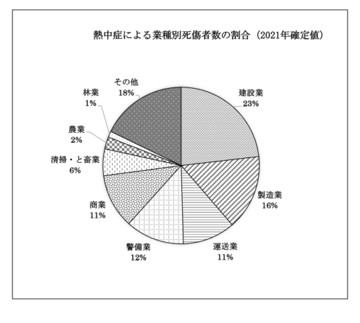 20220606Nettyusyo.2 520x466 - 熱中症／死傷者発生状況、運送業は過去5年で全業種3番目の高さ