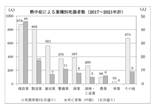 20220606Nettyusyo.3 520x359 - 熱中症／死傷者発生状況、運送業は過去5年で全業種3番目の高さ