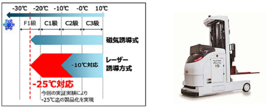 20220606mitsubishil 520x211 - 三菱ロジスネクスト／－25℃冷凍倉庫対応無人フォークリフト開発