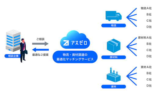 20220608earthene 520x314 - アスエネ／物流・資材調達の最適化マッチングサービス開始