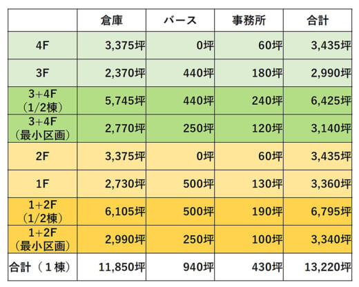 20220608fukuoka5 520x416 - 福岡地所／ロジシティ福岡古賀のテナント募集開始、23年3月竣工