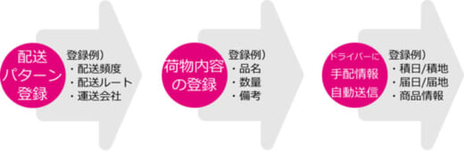 20220608nakanishi1 520x170 - 中西金属工業／荷主や物流事業者等のトラック手配を高効率化