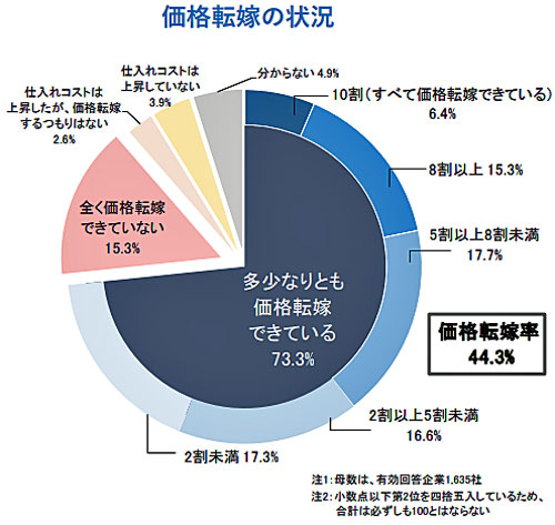 20220608tdb1 - 価格転嫁動向／運輸・倉庫は業種別最低の価格転嫁率19.9％