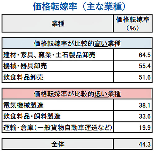 20220608tdb2 - 価格転嫁動向／運輸・倉庫は業種別最低の価格転嫁率19.9％