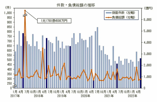 20220609 teikokudatebank1 520x338 - 企業倒産／5月の運輸・通信業の倒産増加率40.9％増でトップ