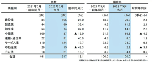 20220609 teikokudatebank2 520x215 - 企業倒産／5月の運輸・通信業の倒産増加率40.9％増でトップ