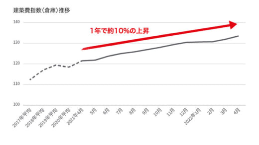 20220609jll1 520x292 - JLL／建築費高騰の物流不動産市場、1年間で5万円/坪上昇