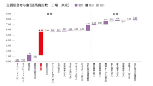 20220609jll2 520x292 - JLL／建築費高騰の物流不動産市場、1年間で5万円/坪上昇