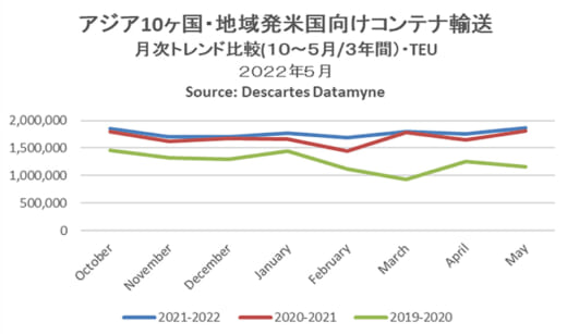 20220610datamyne 520x307 - 海上コンテナ輸送量／米国向け往航が23か月連続増