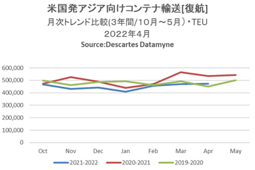 20220610datamyne1 520x346 - 海上コンテナ輸送量／米国向け往航が23か月連続増