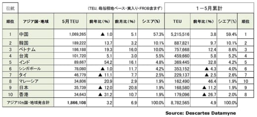 20220610datamyne2 520x237 - 海上コンテナ輸送量／米国向け往航が23か月連続増