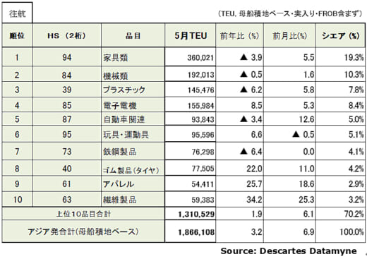 20220610datamyne4 520x367 - 海上コンテナ輸送量／米国向け往航が23か月連続増