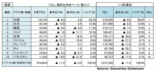 20220610datamyne5 520x245 - 海上コンテナ輸送量／米国向け往航が23か月連続増