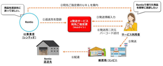 20220610japanpost 520x211 - 日本郵便／家電お試しサービスにe発送サービスの利用が可能