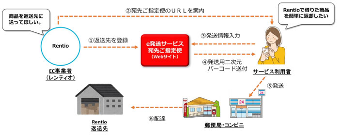 20220610japanpost - 日本郵便／家電お試しサービスにe発送サービスの利用が可能