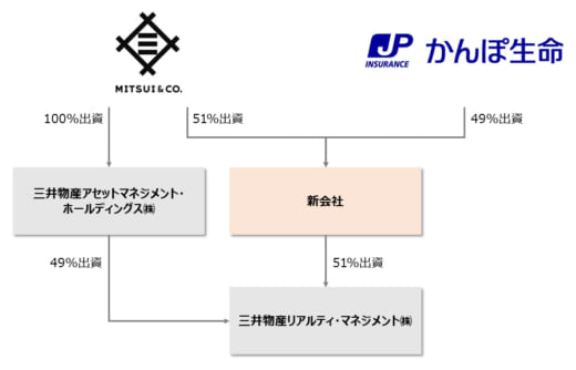 20220610kanpo 520x334 - かんぽ生命／三井物産と物流不動産等のAM事業で協業