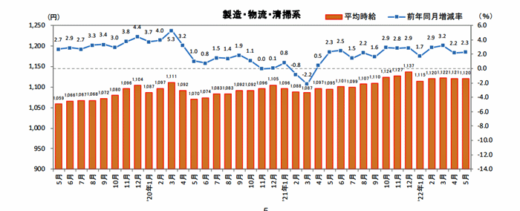 20220614Recrute 520x211 - 物流系のアルバイト・パート募集時平均時給／5月は2.3％増