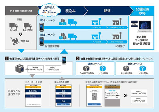 20220614panasonic4 520x367 - パナソニック コネクト／トヨタ系部品卸の共同配送を効率化