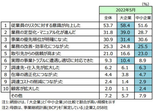 20220614tdb3 520x378 - BCPへのリスク／サイバー攻撃や物流網の混乱が急増