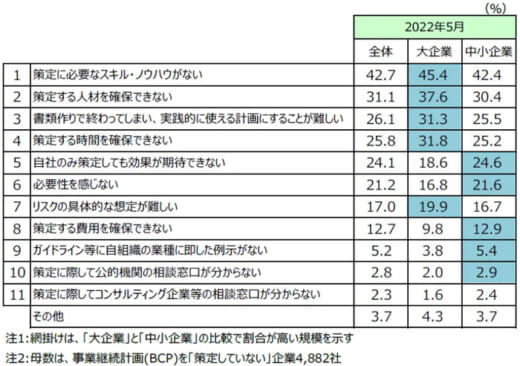 20220614tdb4 520x366 - BCPへのリスク／サイバー攻撃や物流網の混乱が急増