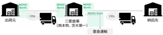 20220615Mitubisisoko 520x113 - 三菱倉庫とHacobu／CO2排出量の可視化に向けた実証実験を開始