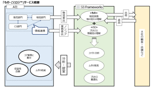 20220615sb 520x291 - SBフレームワークス／物流を軸にしたBPO型課題解決サービス開始
