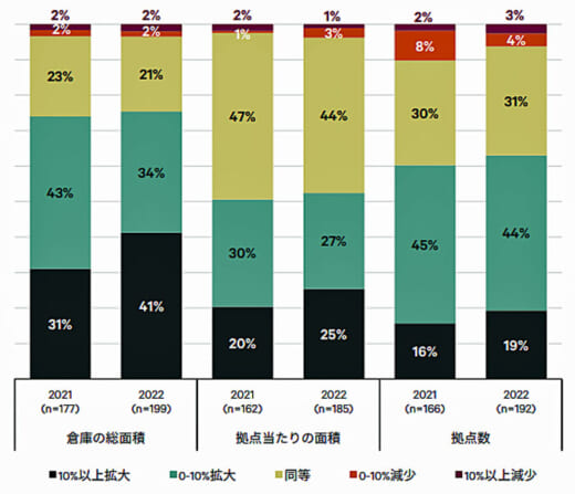 20220617cbre1 1 520x447 - CBRE／「物流施設は拡張する」と75％のテナントが回答