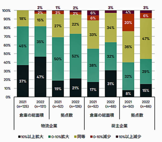 20220617cbre2 1 520x455 - CBRE／「物流施設は拡張する」と75％のテナントが回答