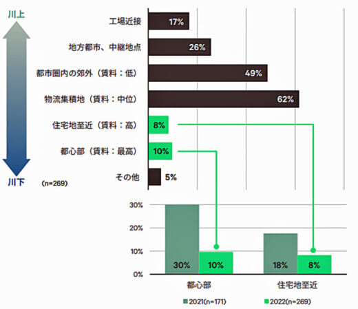 20220617cbre4 520x449 - CBRE／「物流施設は拡張する」と75％のテナントが回答