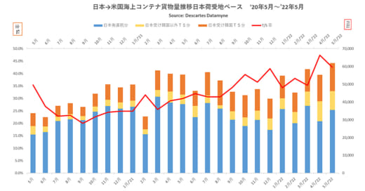 20220621datamyne 520x272 - 海上輸送／日本発米国向けが好調、コロナ禍からの回復鮮明に