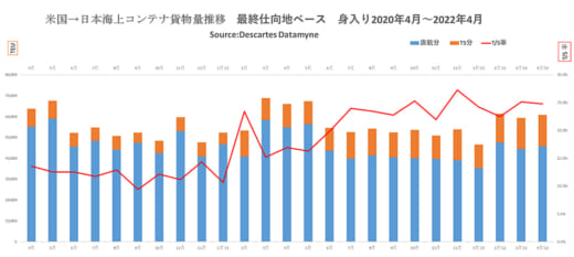 20220621datamyne1 520x233 - 海上輸送／日本発米国向けが好調、コロナ禍からの回復鮮明に