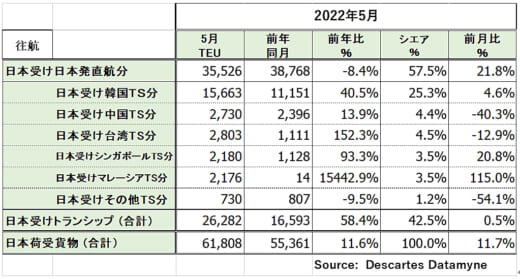 20220621datamyne2 520x279 - 海上輸送／日本発米国向けが好調、コロナ禍からの回復鮮明に