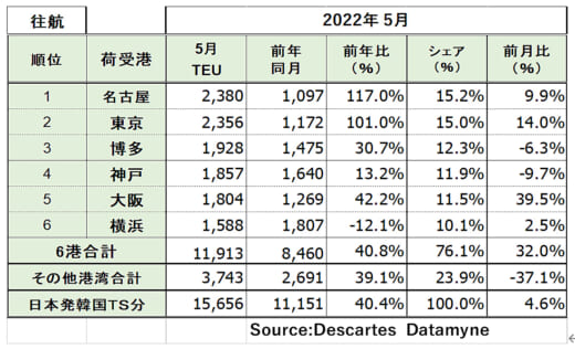 20220621datamyne3 520x316 - 海上輸送／日本発米国向けが好調、コロナ禍からの回復鮮明に