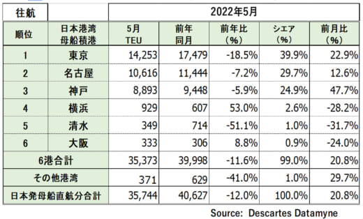 20220621datamyne4 520x314 - 海上輸送／日本発米国向けが好調、コロナ禍からの回復鮮明に