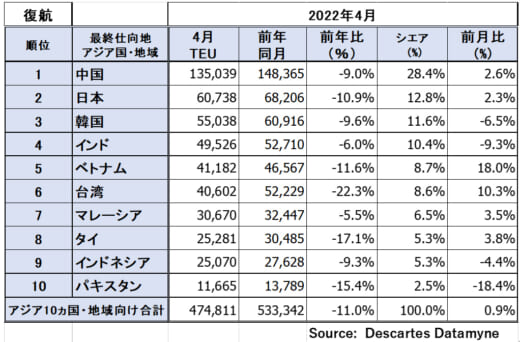 20220621datamyne5 520x342 - 海上輸送／日本発米国向けが好調、コロナ禍からの回復鮮明に