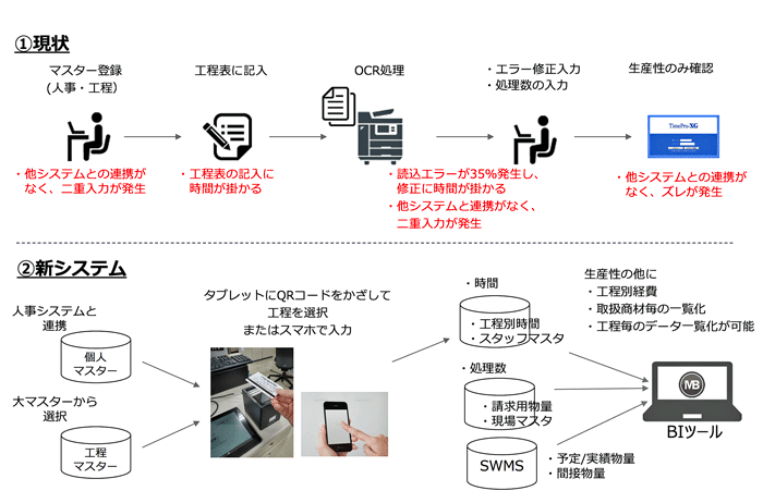SGL MITERAS 勤怠作業工数管理機能を追加