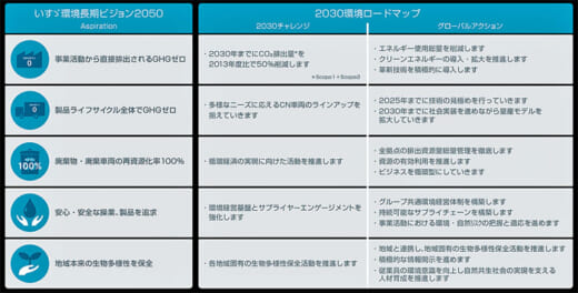 20220624isuzu 520x264 - いすゞ自動車／2030年までの環境ロードマップを策定