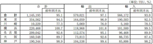 20220629kowan 520x152 - 港湾統計速報／4月の主要6港外貿貨物のコンテナ個数4.9％減