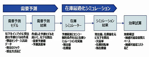 20220629senko 520x198 - センコー／AIを活用した物流センターの最適化と効率化へ