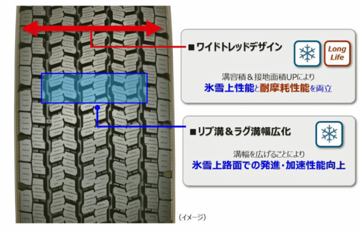 20220629yokohamagomu2 520x334 - 横浜ゴム／氷雪性能重視型のトラック・バス用スタッドレス開発