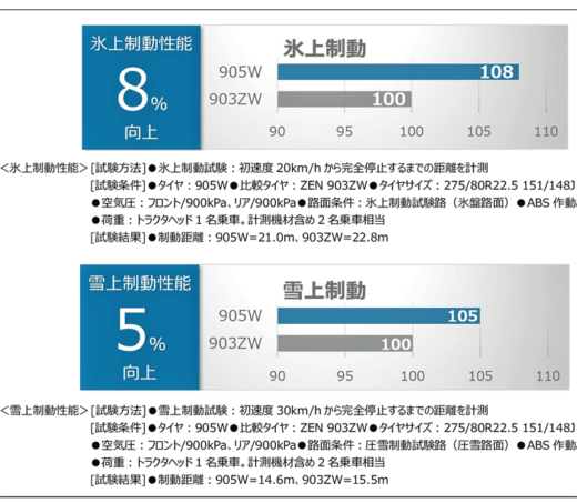 20220629yokohamagomu5 520x453 - 横浜ゴム／氷雪性能重視型のトラック・バス用スタッドレス開発