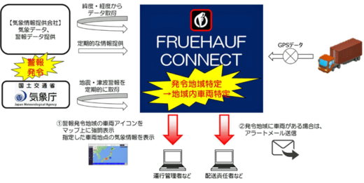 20220701Nihonfuru 520x261 - 日本フルハーフ／トレーラの安否・安全確認できる新サービス