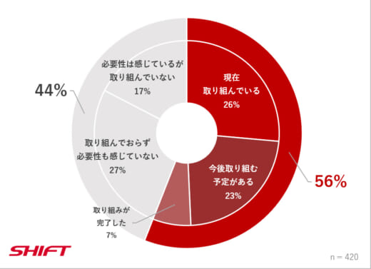 20220705shift 520x377 - SHIFT／物流業界のDX推進、人材不足と既存システムに課題