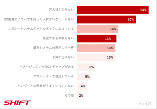 20220705shift1 520x362 - SHIFT／物流業界のDX推進、人材不足と既存システムに課題