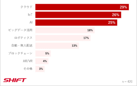 20220705shift2 520x328 - SHIFT／物流業界のDX推進、人材不足と既存システムに課題