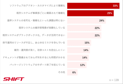 20220705shift3 520x356 - SHIFT／物流業界のDX推進、人材不足と既存システムに課題